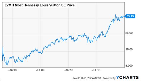 louis vuitton stocks price